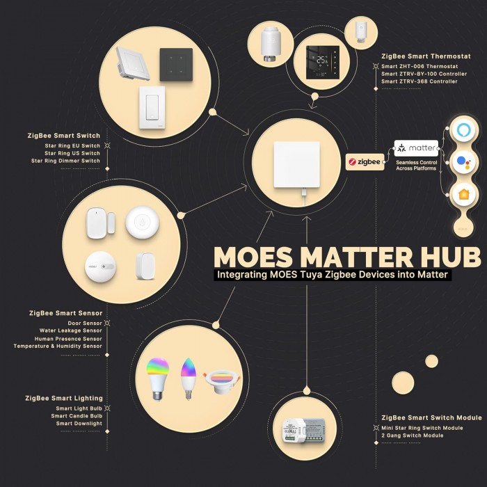 MOES Matter ZigBee Gateway - Hub Only