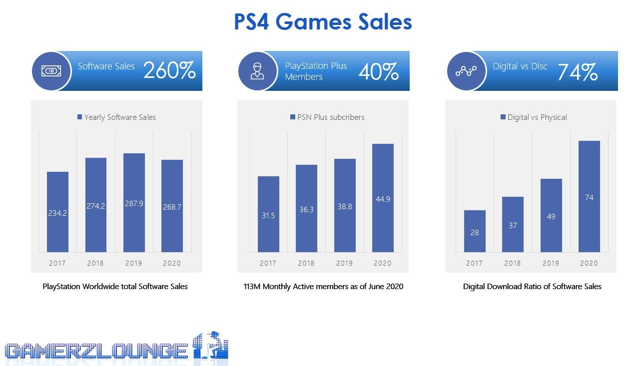 PS4 Games Sales Digital to Physical Ratio